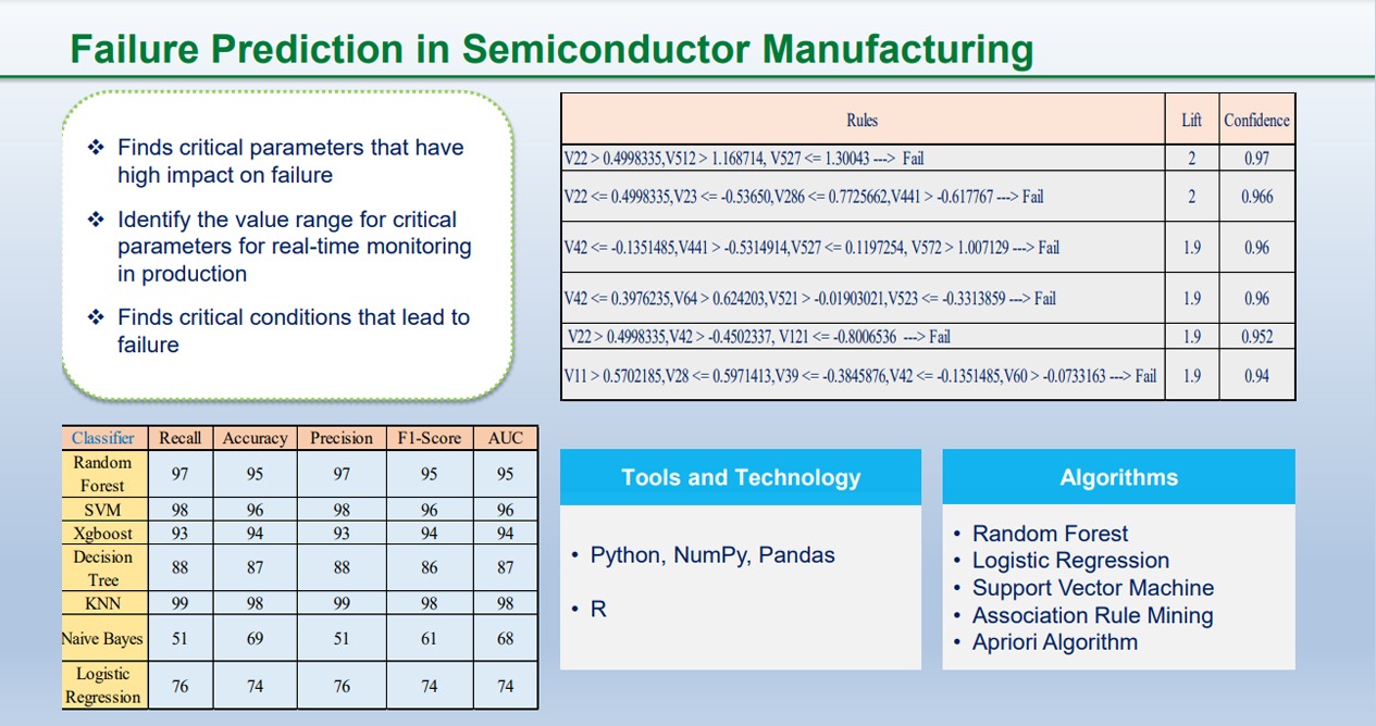 Failure Prediction in Semiconductor Manufacturing